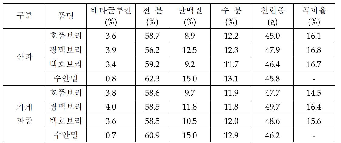 제품 다양화를 위한 맥종별 파종방법에 따른 원맥 품질 특성