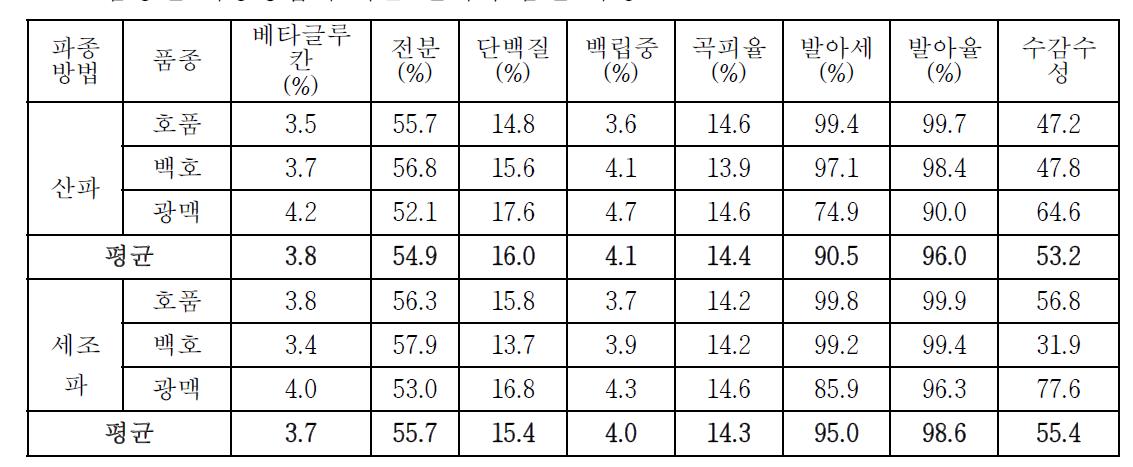 품종별 파종방법에 따른 원맥의 품질 특성