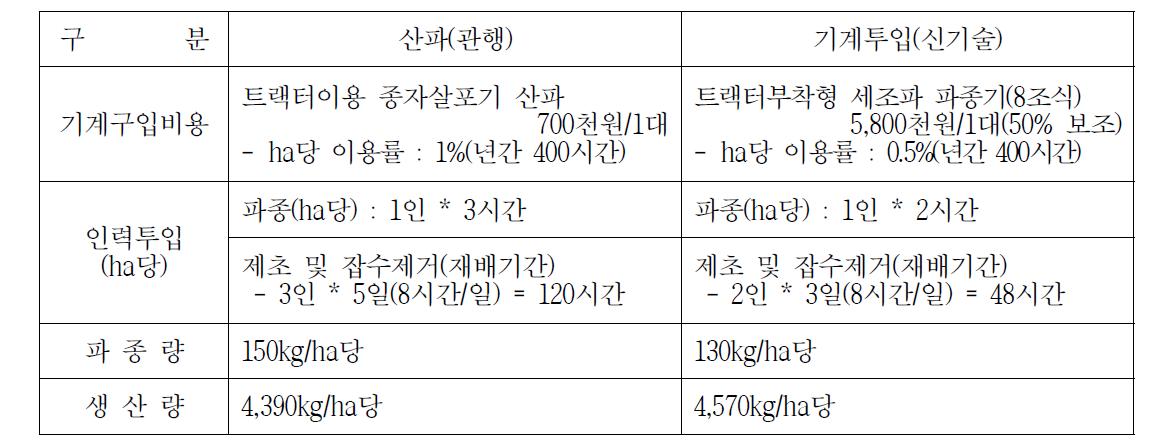 백호보리 신기술 투입에 따른 차이