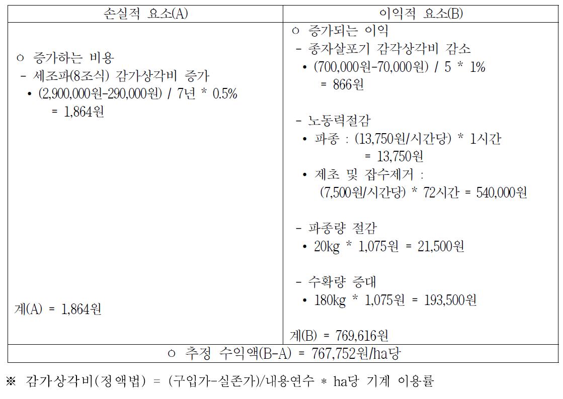 맥주보리 품질향상을 위한 세조파 도입에 따른 경제성 분석