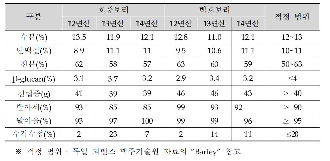 제주보리 품질특성 평가결과