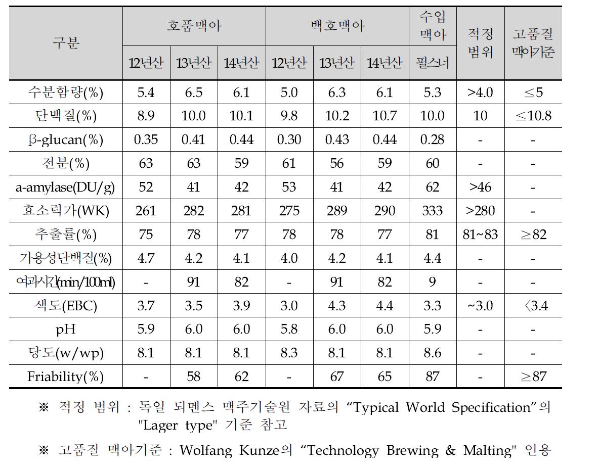 2014년산 제주산 맥아 품질특성 평가결과