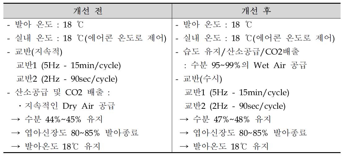 발아공정 중 개선사항