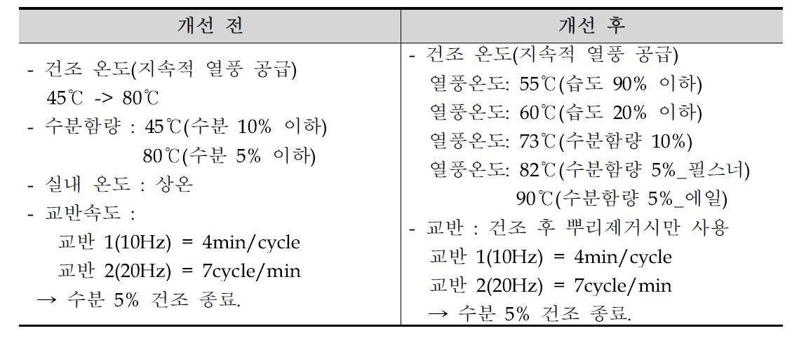 건조공정 개선사항