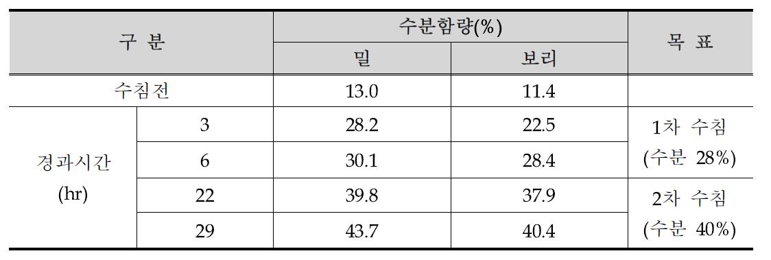 경과시간에 따른 밀과 보리의 수분 흡수도(%)