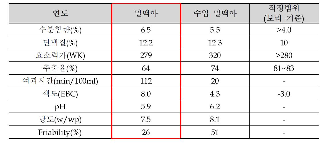 밀맥아 품질특성 분석결과