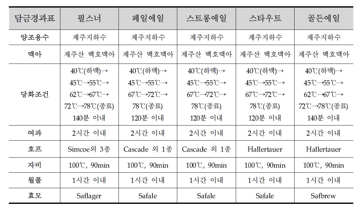 맥주 품종별 담금공정 확립