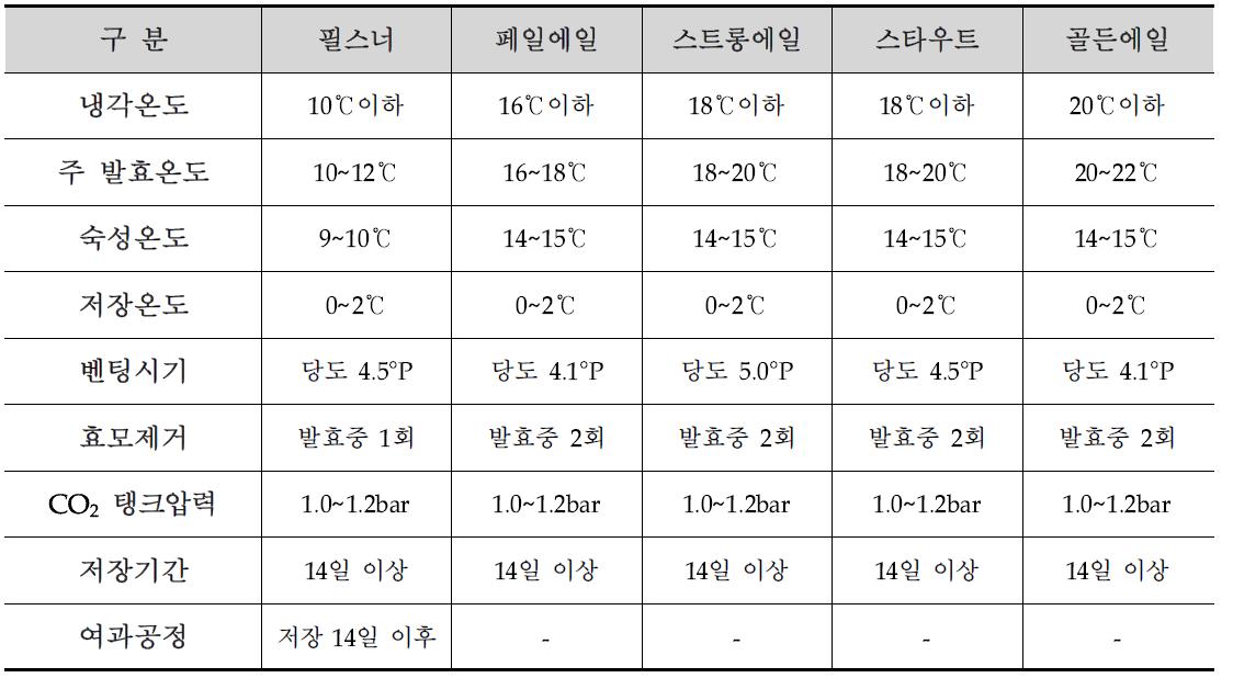 맥주 품종별 발효 및 숙성공정 확립