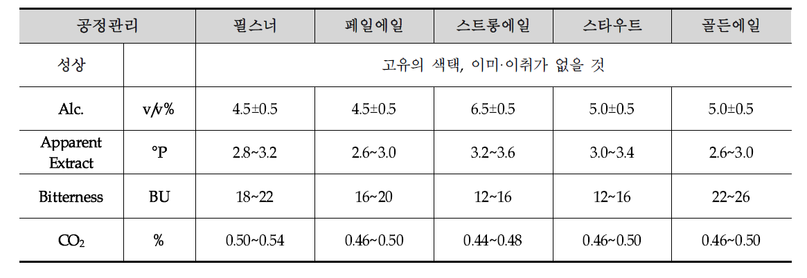 맥주 품종별 제품 규격 확립