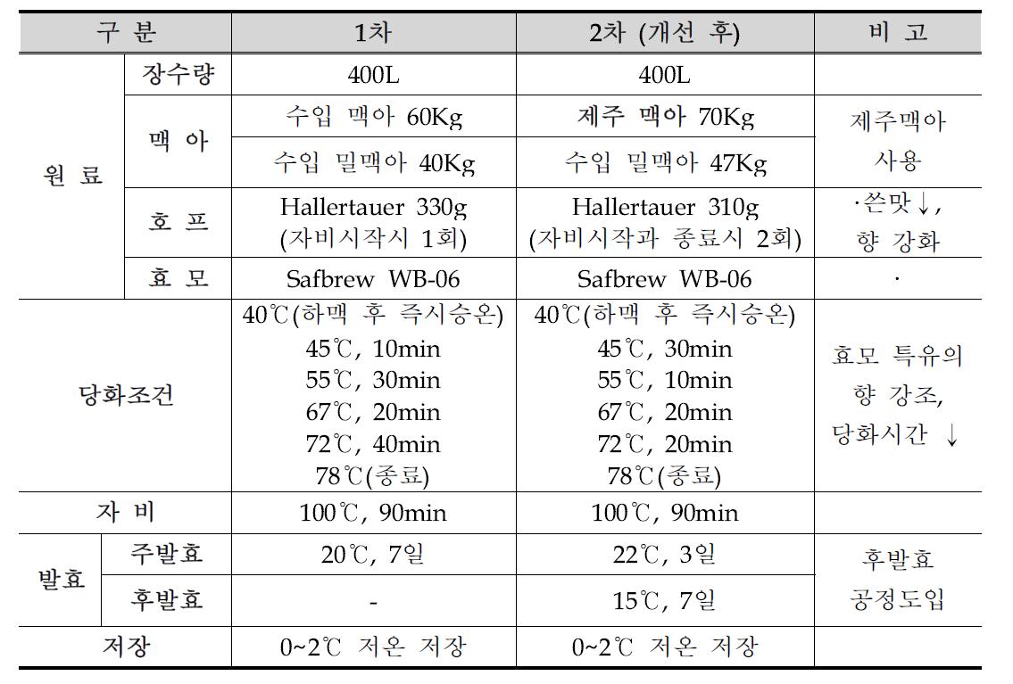 밀맥주 레시피 개선(안)