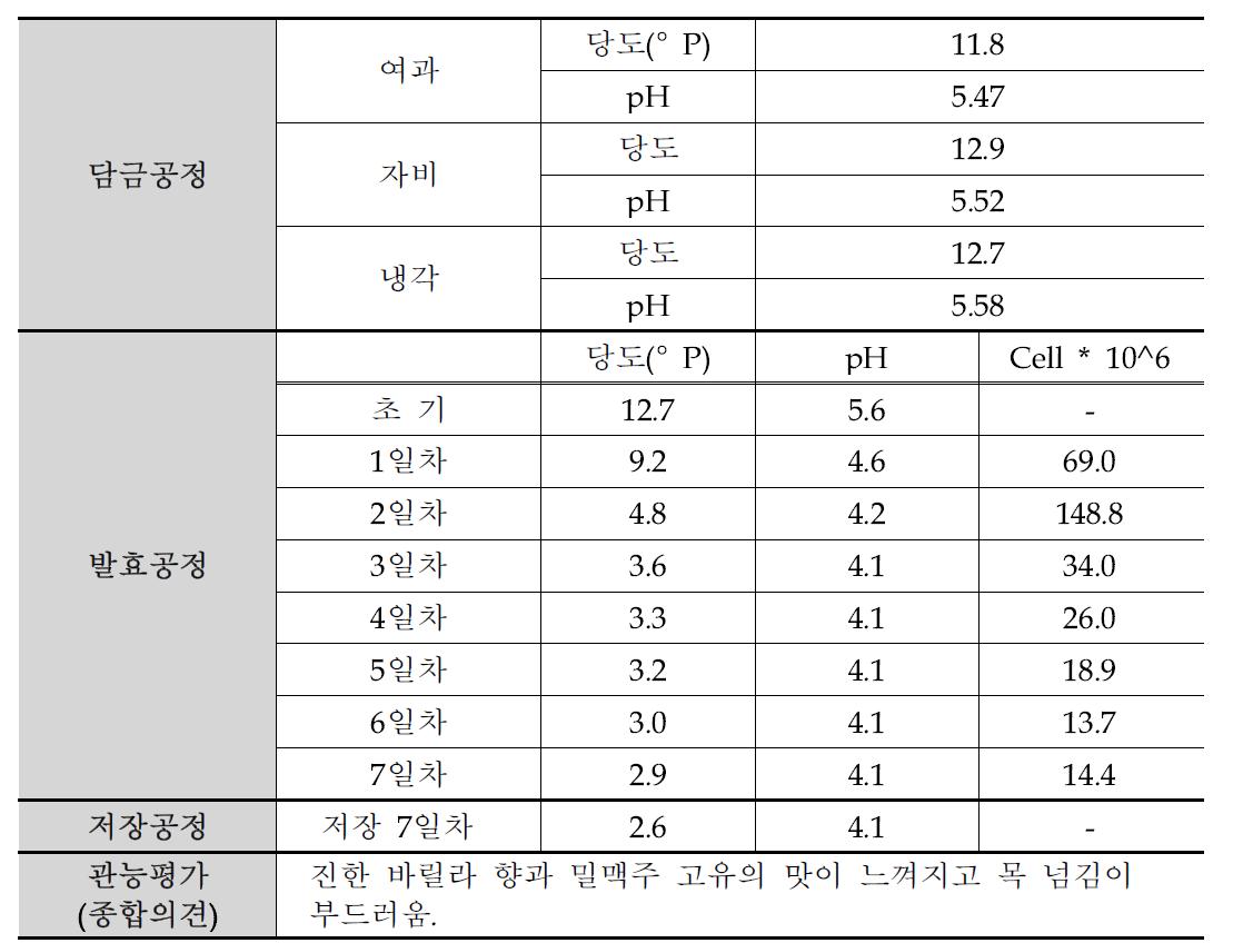 밀맥주 공정 평가결과