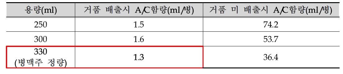 맥주용량과 거품 배출에 따른 A/C함량 평가결과