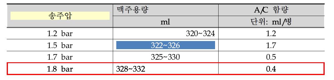 송주압에 따른 맥주용량 및 A/C 함량평가