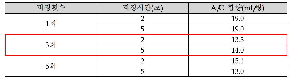 퍼징횟수 및 시간에 따른 A/C 함량 분석결과