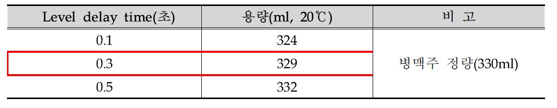 Level delay time 변경에 따른 용량변화 평가