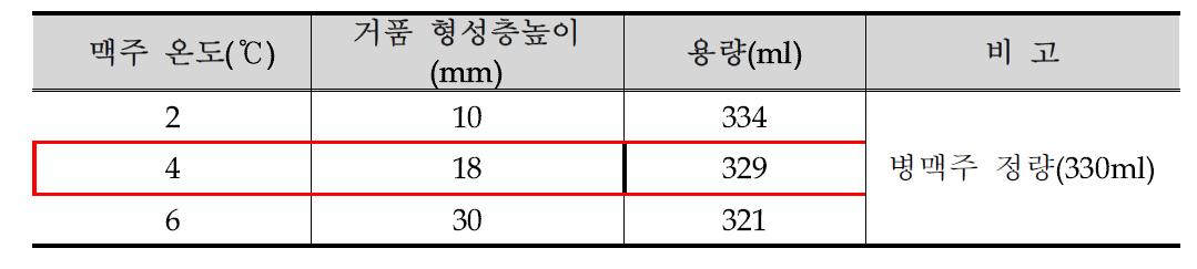 맥주온도에 따른 A/C 함량평가