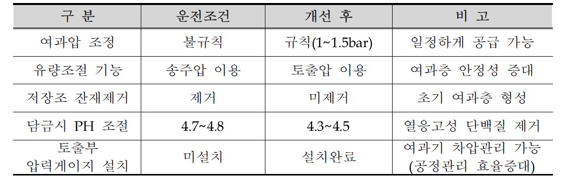 담금 및 여과공정 최적화