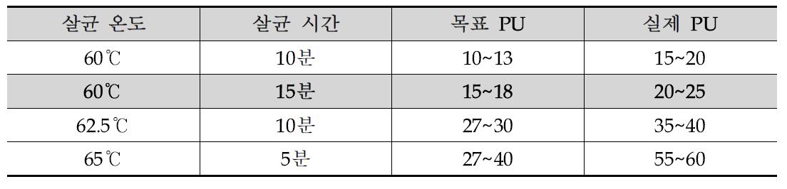 살균공정 설정