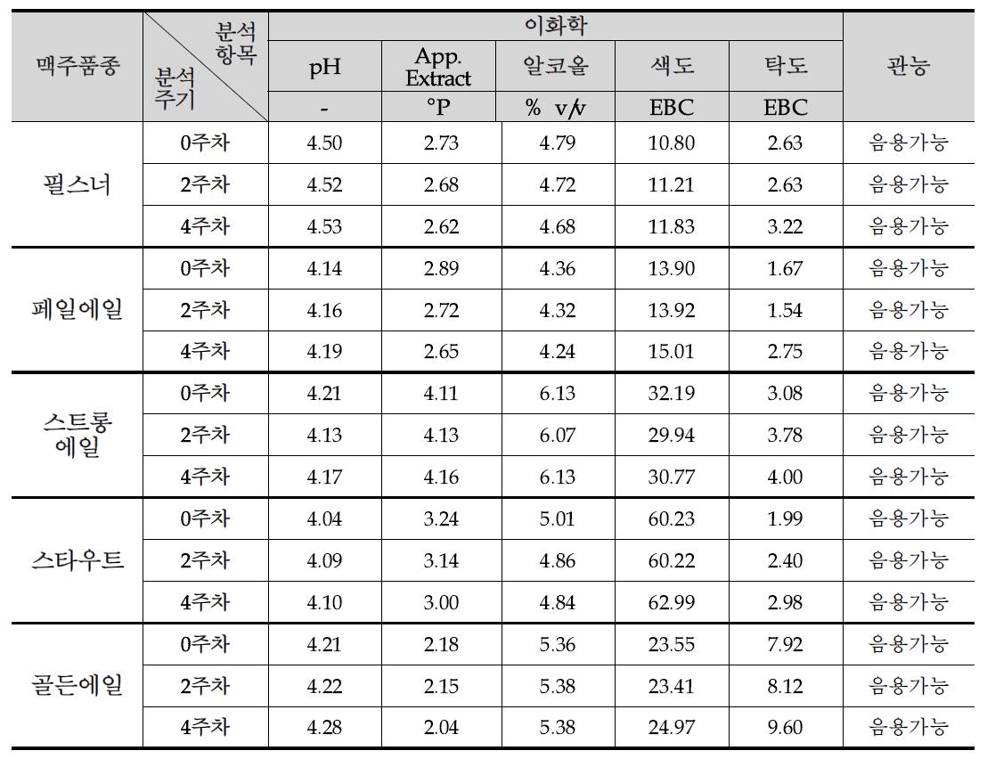 저장기간에 따른 생맥주의 품질특성 평가결과