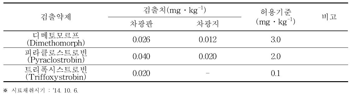 방제체계 1 약제 잔류 분석(강원, 2014)