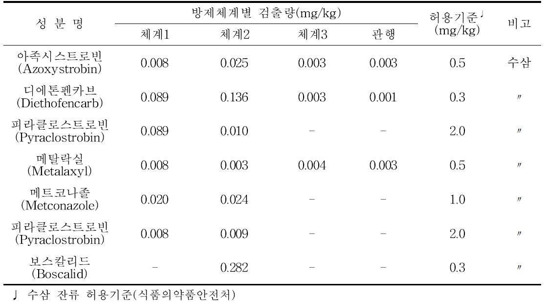 방제체계별 잔류 농약 성분 분석 결과(경기도, 2014)
