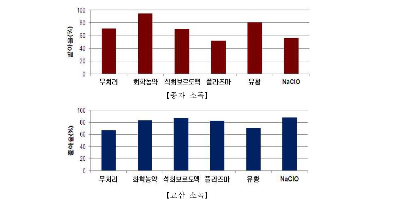 친환경 종자, 묘삼 소독효과(‘12)