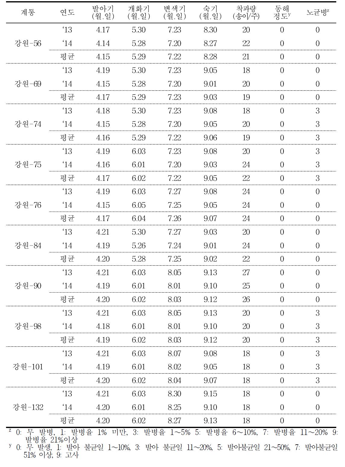 3배체 주요 선발 계통 생육특성