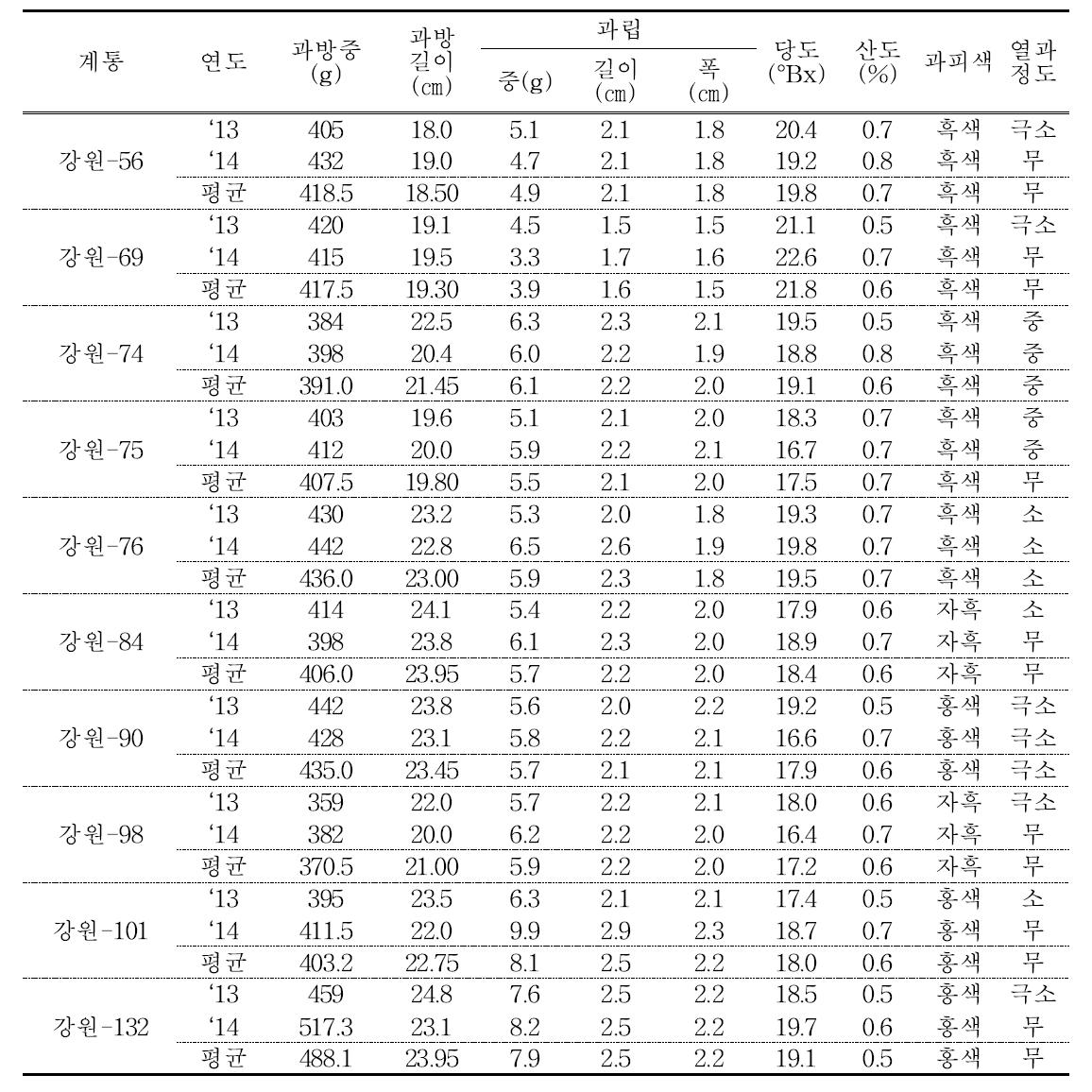 3배체 비가림 재배 과실특성