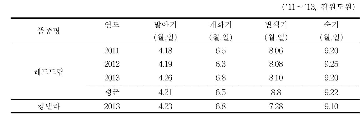 ‘레드드림’ 생육특성