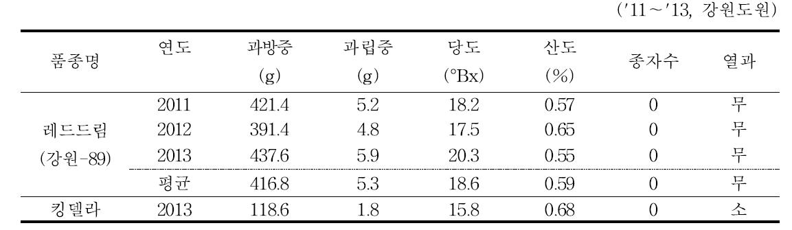 ‘레드드림’ 과실특성('11～'13, 강원도원)