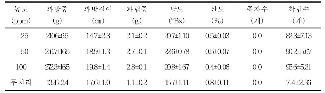 지베렐린 농도별 ‘청향’ 포도 과실특성