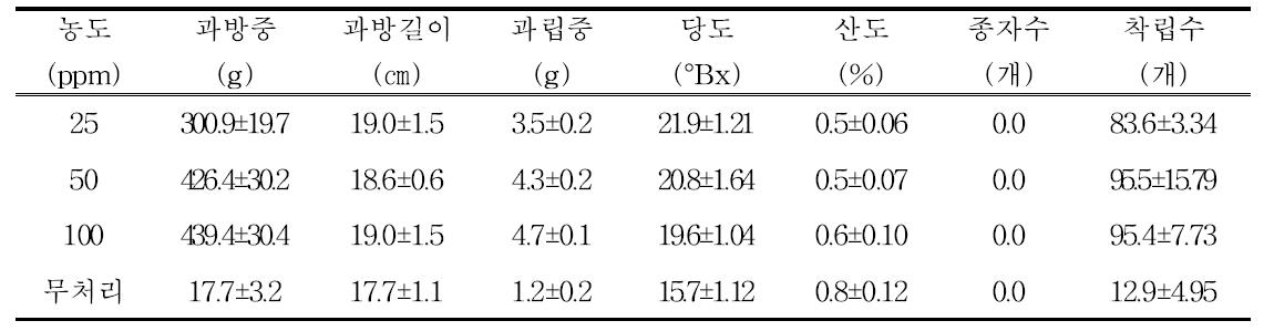 지베렐린 농도별 ‘블랙스타’ 포도 과실특성