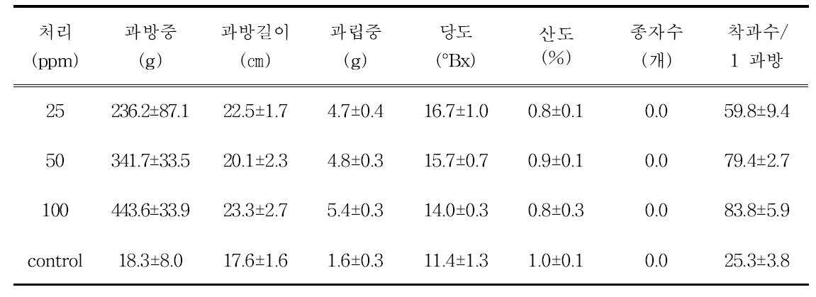 지베렐린 농도별 ‘스위트드림’ 포도 과실특성