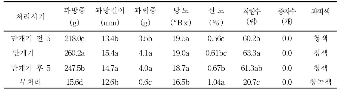 지베렐린 처리시기별 ‘청향’ 포도 과실특성