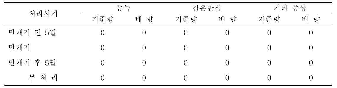 개화시기별 GA 200ppm 처리시 약해발생 여부