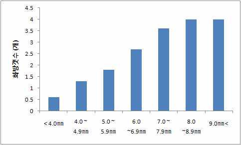 결과지 직경별 화방갯수
