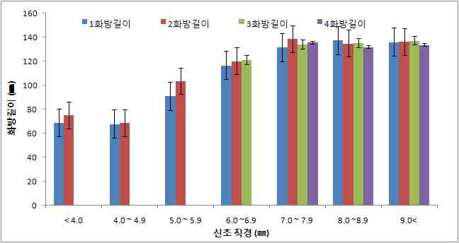 결과지 직경별 화방길이