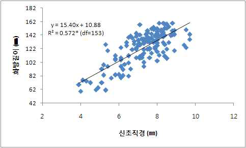 결과지 직경과 화방길이 상관관계