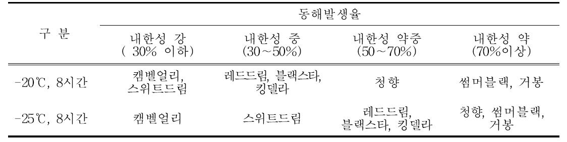 저온처리(-20℃, -25℃, 8시간)에 따른 3배체 포도 품종의 내한성 검정 비교