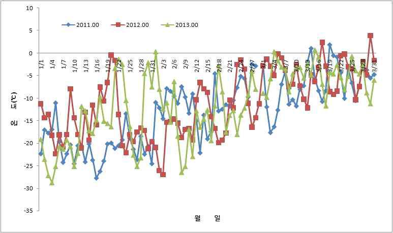 1월∼2월최저온도분포