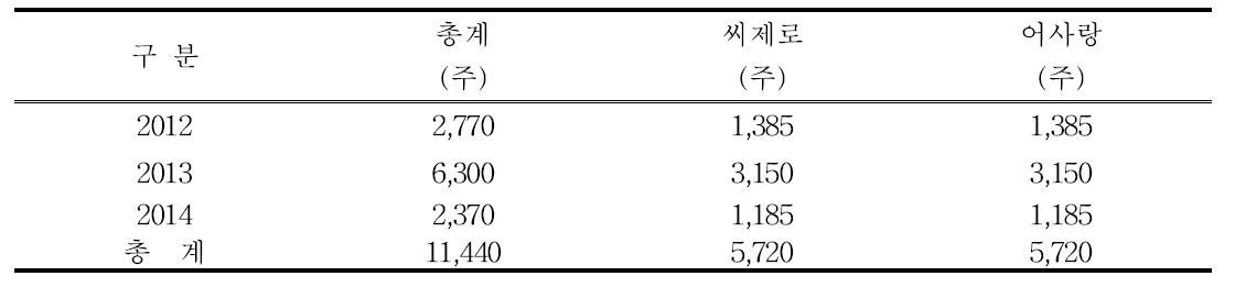 횡성지역 3배체 포도 종묘 생산 및 분양