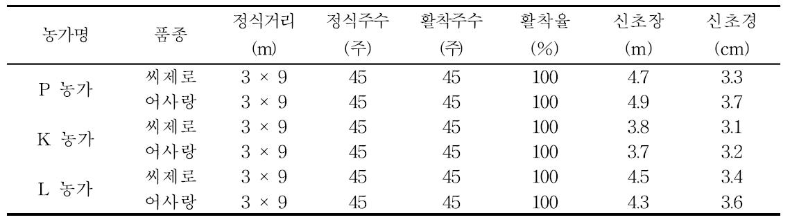 포도 ‘씨제로’, ‘어사랑’ 신규농가 생육상황