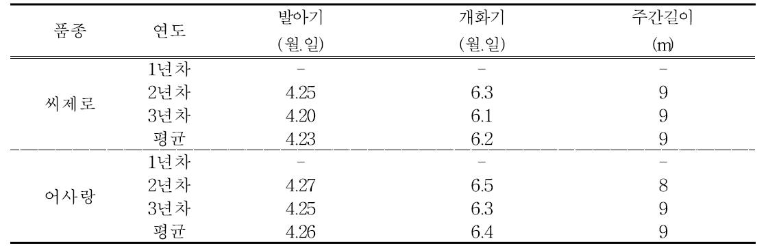 ‘12년 포도 씨제로, 어사랑 생육상황