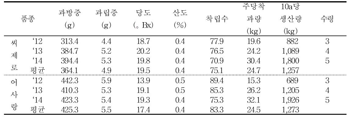 ‘12 포도 씨제로, 어사랑 과실특성