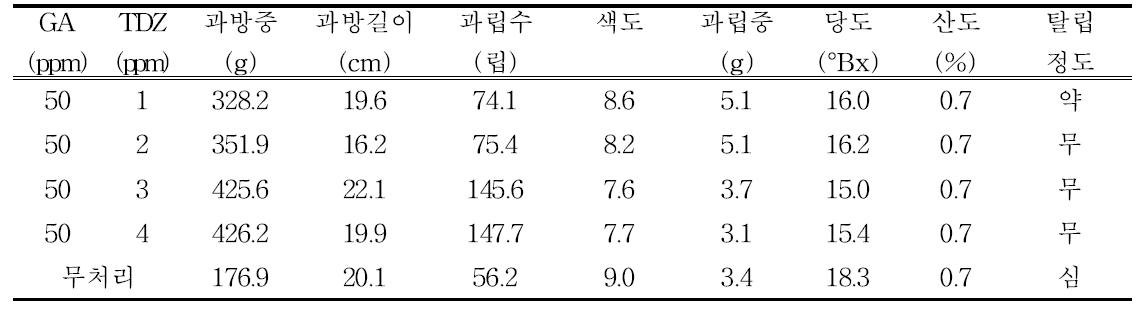 씨제로 GA 50ppm + TDZ 1 ∼ 4ppm 처리효과