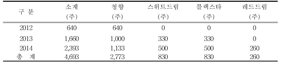 ’12 ∼ ‘14년 홍천지역 3배체 포도 분양 현황