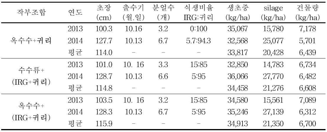 작부조합별 가을 귀리의 생육특성 및 생산성 비교