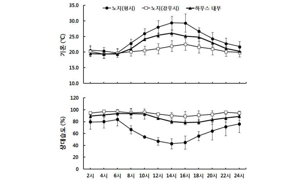 조립식 수발아 유도하우스 내·외부 기온 및 상대습도의 일중변화.