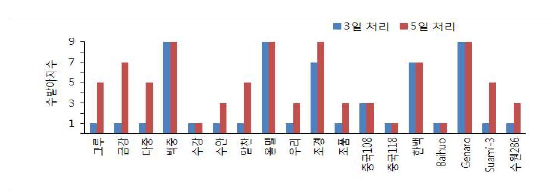 밀 유전자원별 수발아 지수 차이