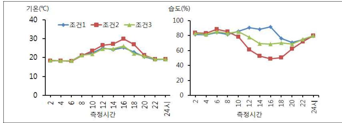 수발아 유도하우스 내부 기온 및 상대습도 변화